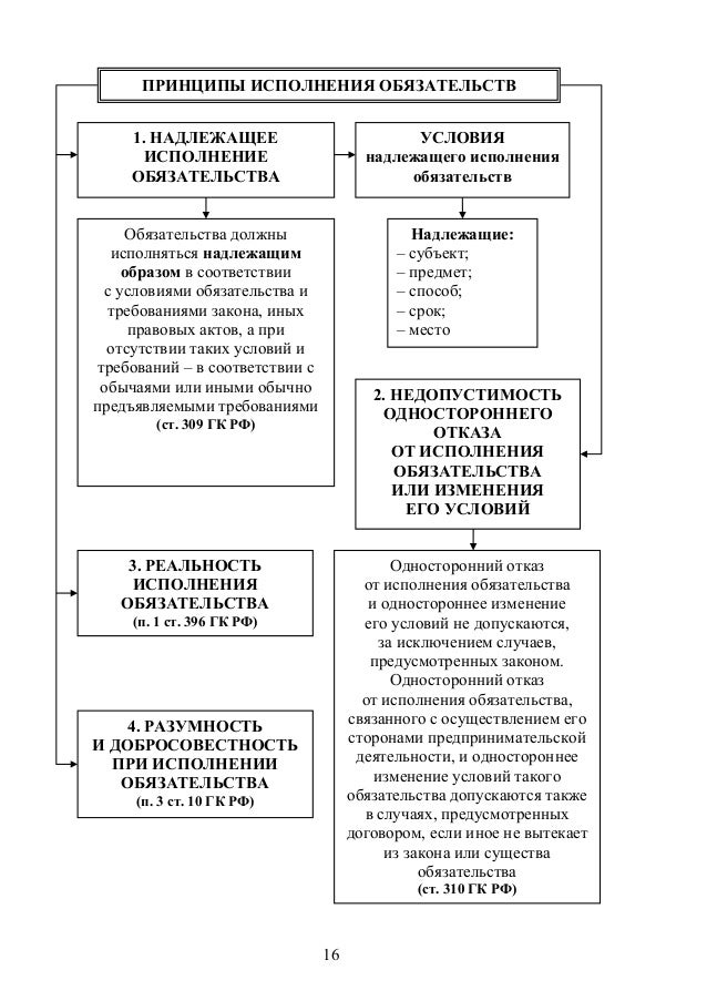 Исполнение условий обязательств